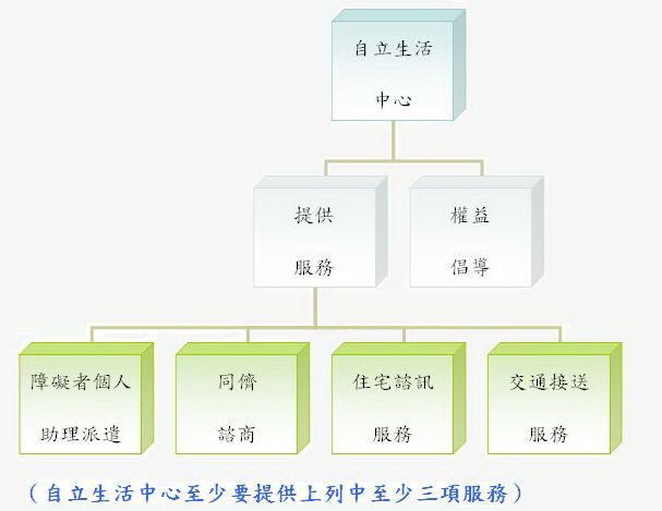 圖片說明：

自立生活中心分為提供服務與權益倡導

提供服務→障礙者個人助理派遣、同濟諮商、住宅資訊服務、交通接送服務

(自立生活中心至少要提供上列中至少三項服務)
