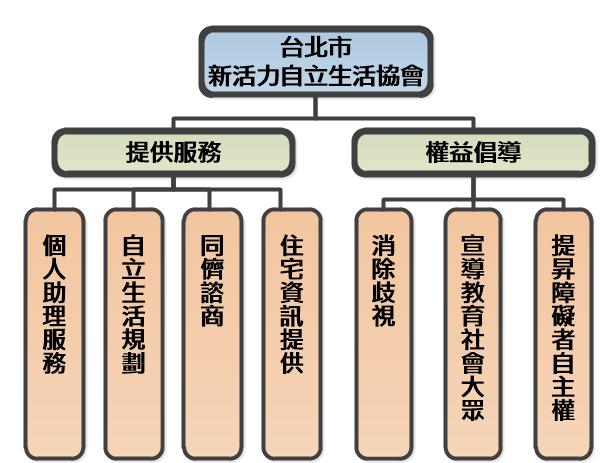 服務內容說明：台北市新活力自立生活協會→提供服務及權益倡導
★提供服務：個人助理服務、自立生活規劃、同儕諮商、住宅資訊提供
★權益倡導：消除歧視、宣導教育社會大眾、提昇障礙者自主權