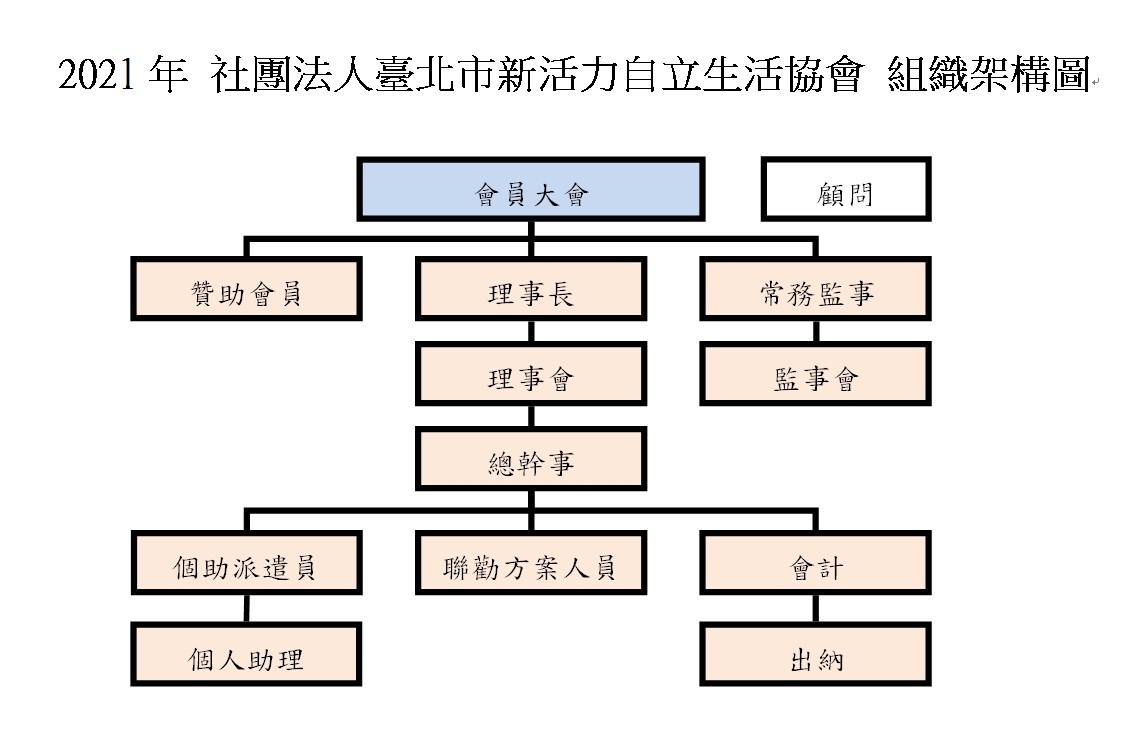 2021年台北市新活力自立生活協會組織圖