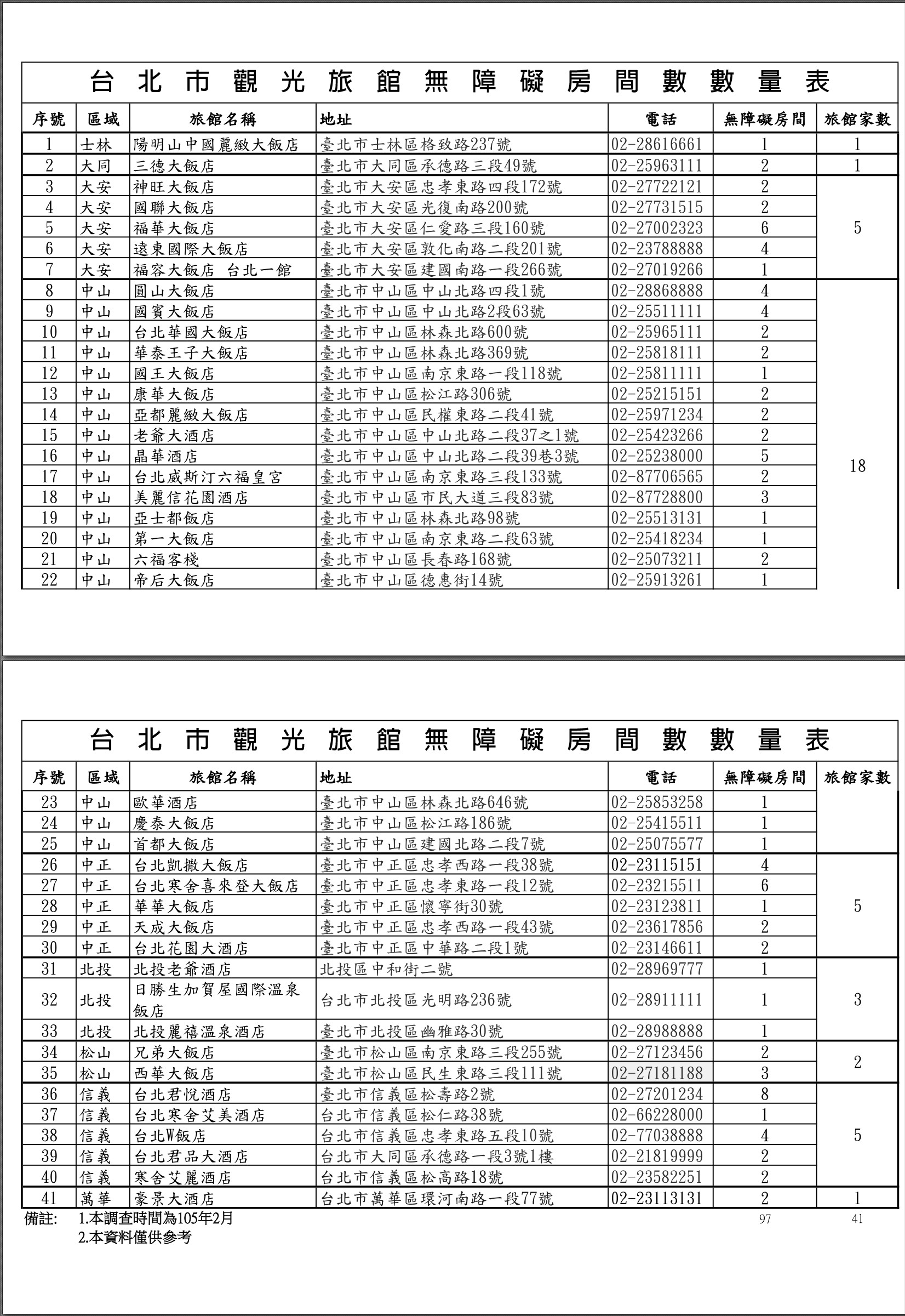 台北市無障礙住宿資料